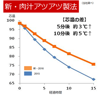 新・肉汁アツアツ製法